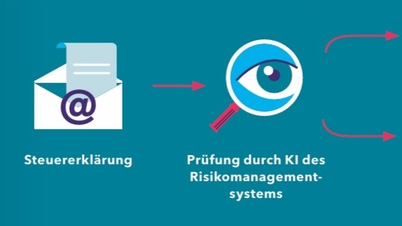 Effizientere Steuerprüfung Dank KI