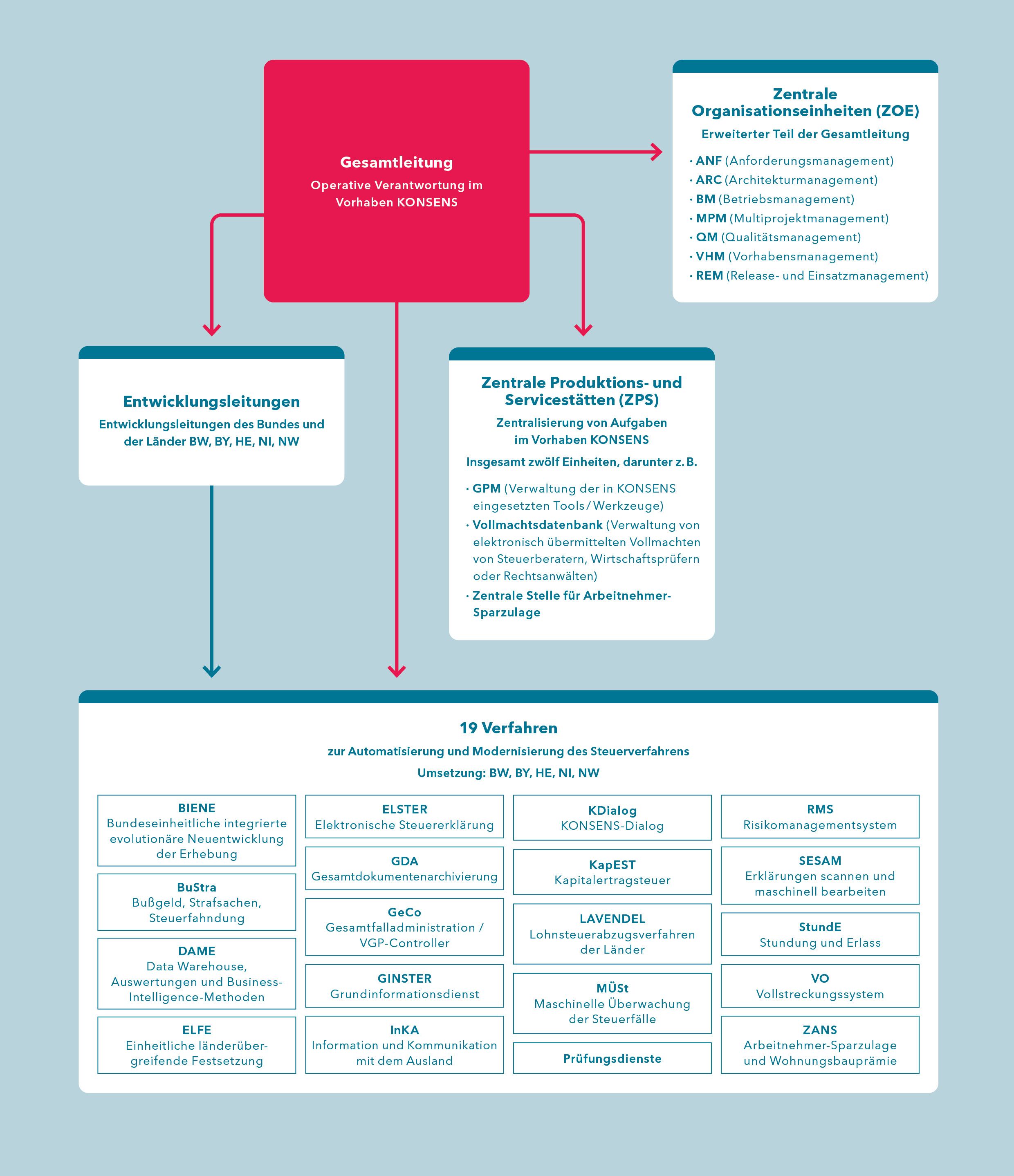 Organigramm, Stand: 2021